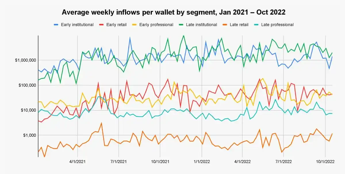 解读Chainalysis研究报告：散户、老手和机构们，如何给交易所贡献价值？