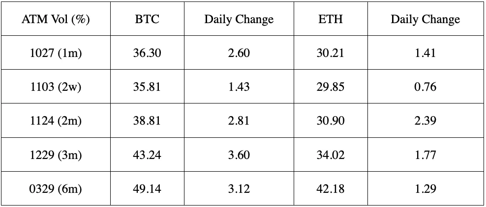 SignalPlus波动率专栏(20231020)：BTC临近3W关口，RR升至年内最高