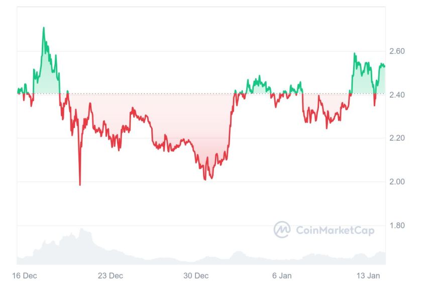 L’intelligenza artificiale prevede il prezzo di XRP per il 31 gennaio 2025