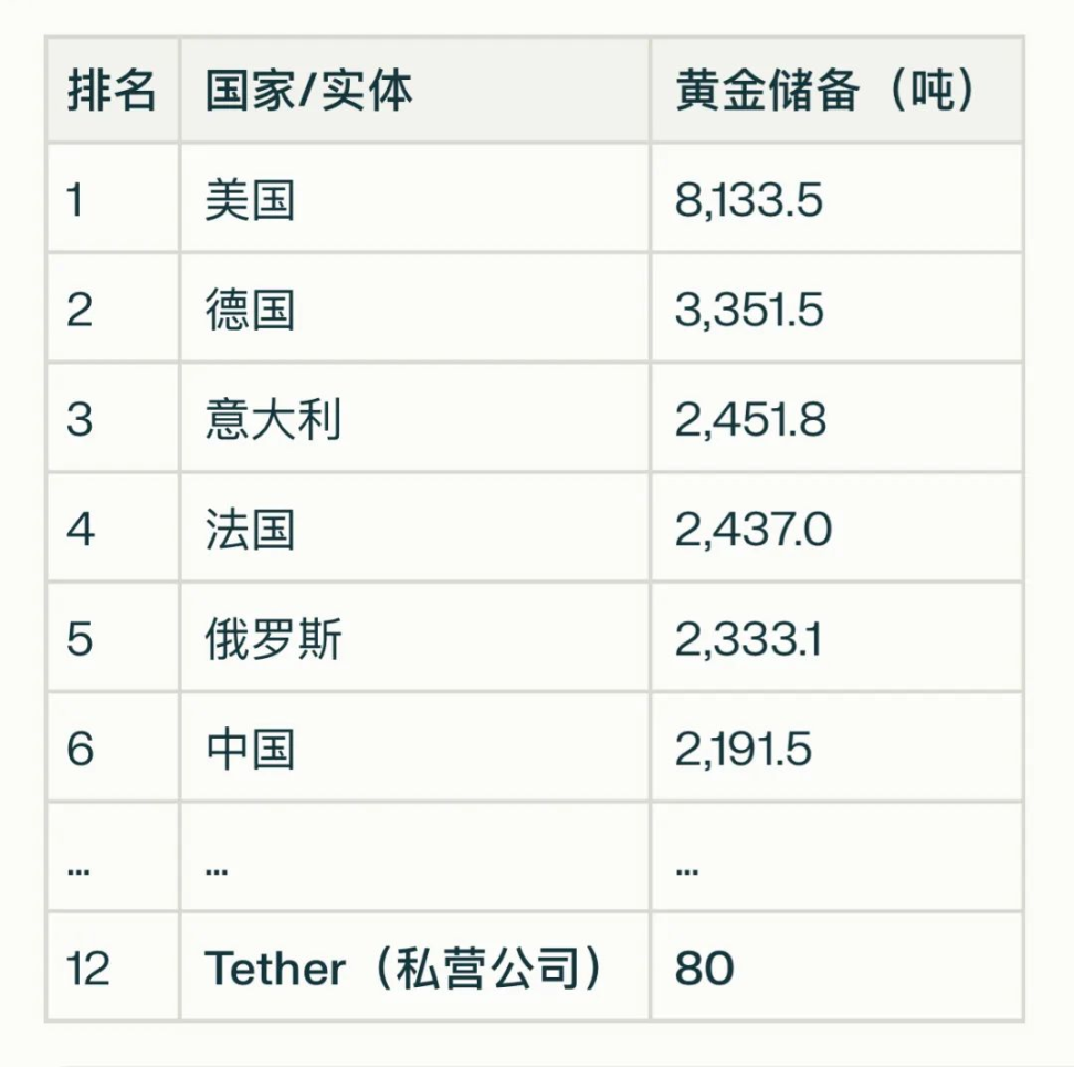 Tether囤金80吨，速览其黄金代币XAUT
