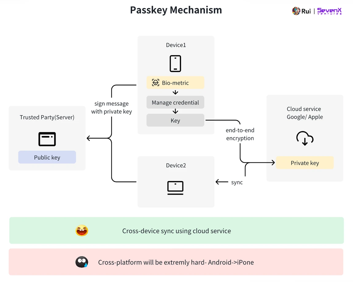 SevenX Ventures: WebAuthn 与 Passkey 如何拯救糟糕的加密体验？