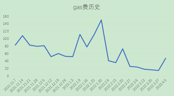 链上数据