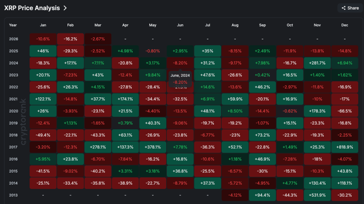 XRP Price Completes Q1 In The Red Again, But Prior Performance Says A Surge Is Coming