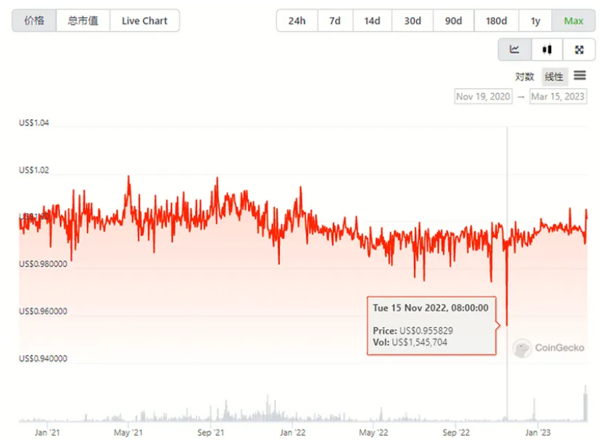 万字复盘USDC脱锚风波：DeFi生态巨震中的危与机