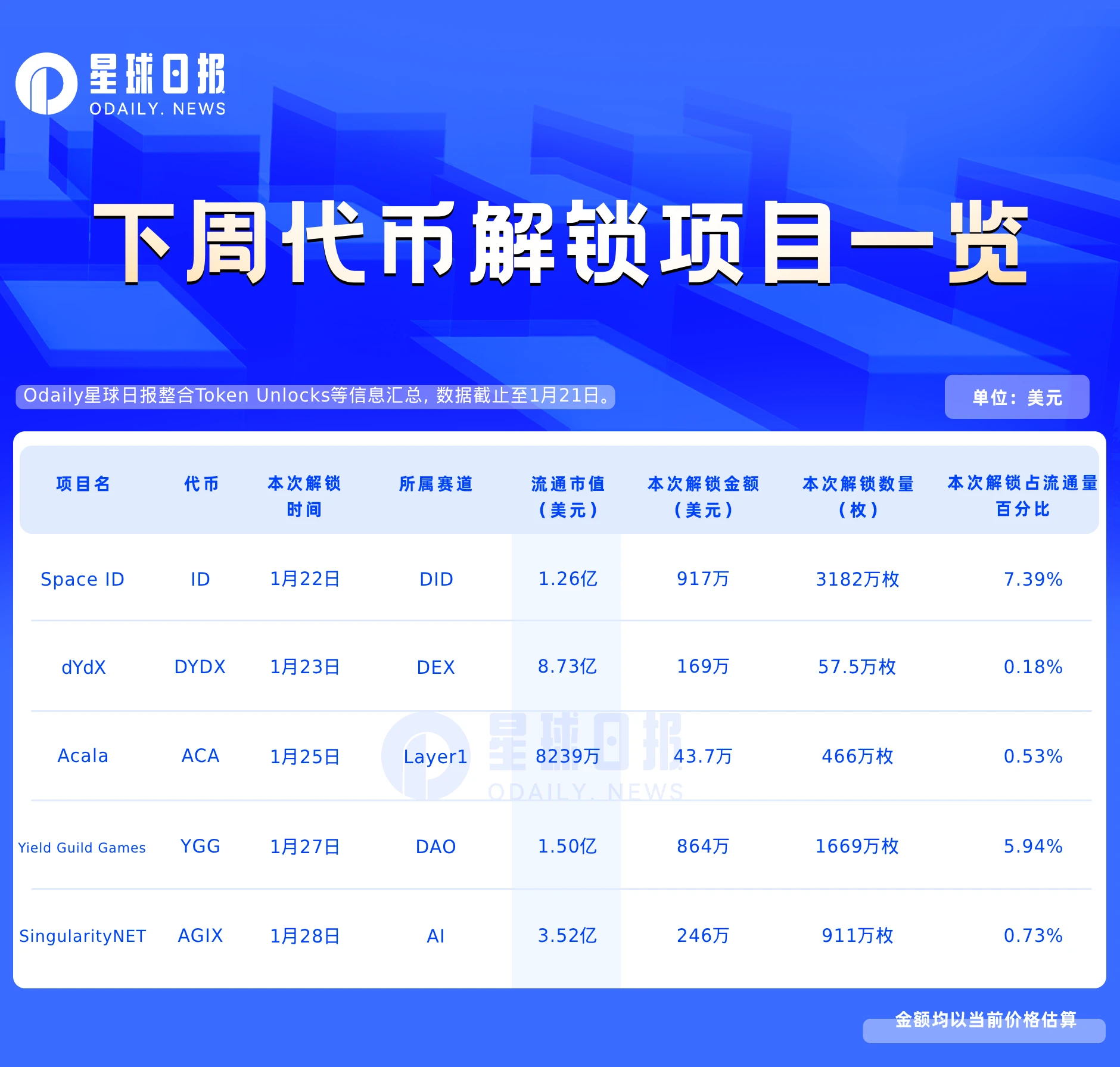 下周代币解锁预告：ID、YGG近千万美元解锁，5项目将迎解锁事件