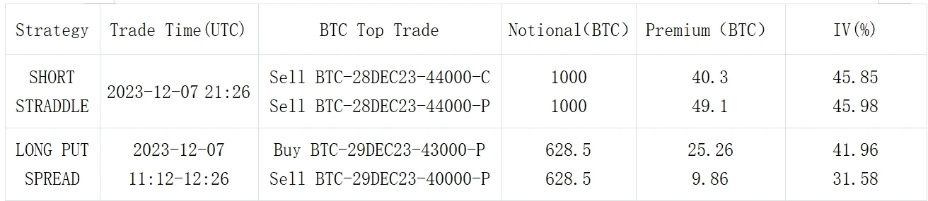 SignalPlus波动率专栏(20231208)：ETH乘势上行挑战2400，BTC苦守43000