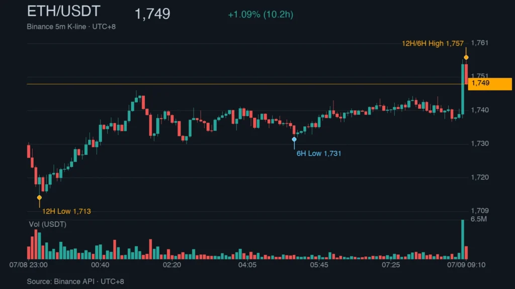 ETH/USDT K 線走勢｜Binance
