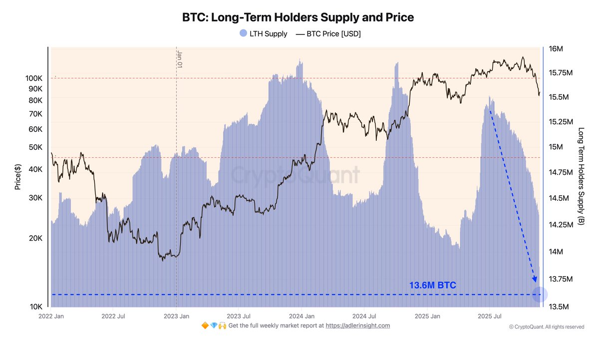 Major Bitcoin LTH Sell-Off Signals Cycle Exhaustion as Supply Drops to 13.6M BTC