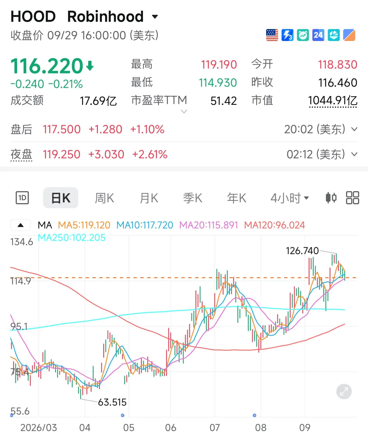 Robinhood 重磅更新！AI 代理、加密永续合约、周末交易与财报合约同日亮相