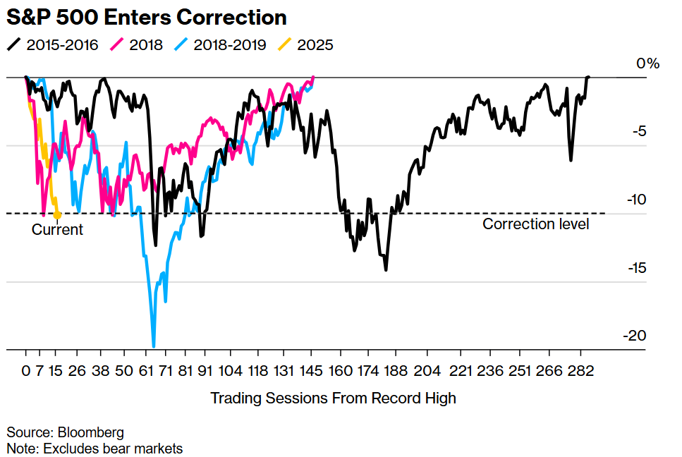 S&P 500 Enters Correction as Most Crypto Stocks Get Battered