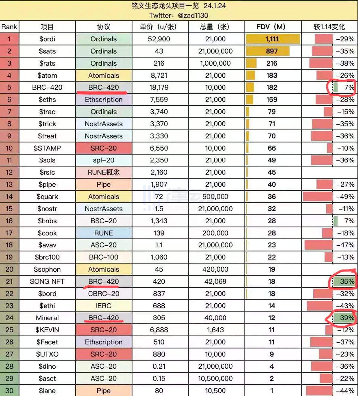 比特币生态普跌时，为何BRC-420却逆势上涨？