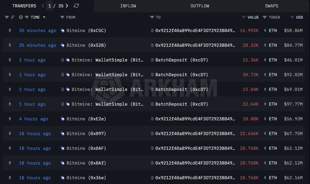 Bitmine Stakes Additional 250,912 Ethereum Worth $745M – 61% Is Now Staked