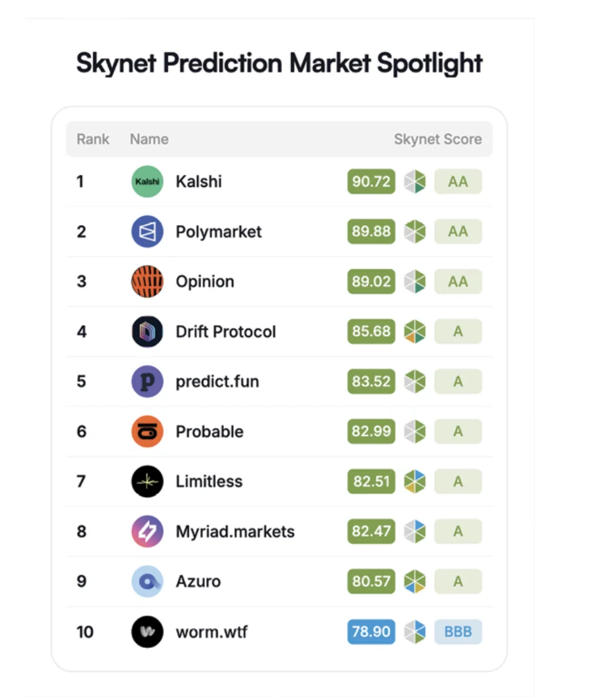 Skynet Prediction Market Spotlight