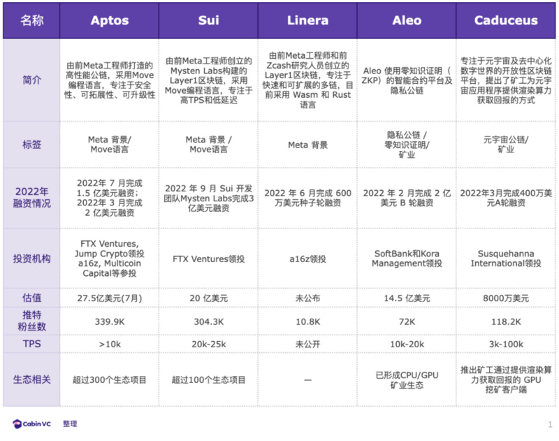 Weekly Brief：2022年27个新公链项目​回顾、总结与展望