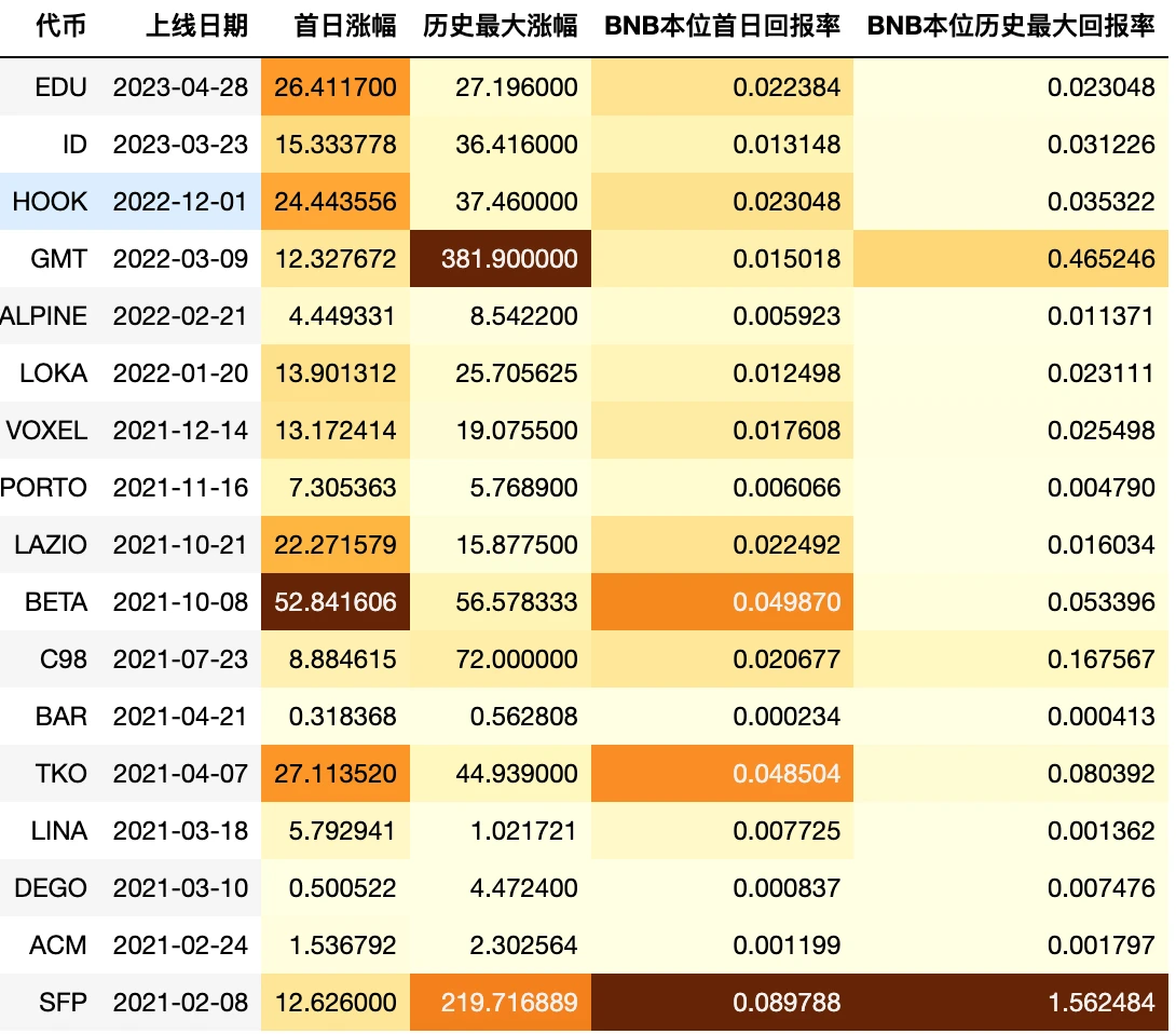 解读Binance Launchpad历史数据：BNB长期持有收益如何？