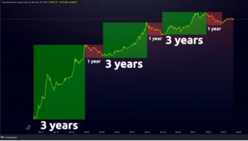 比特币正在经历「16年的历史大周期」？如何发现周期顶部？