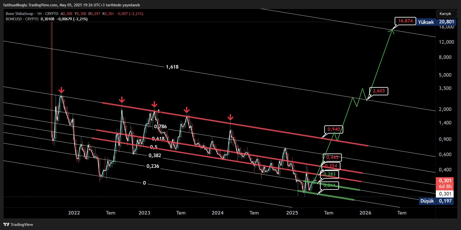 Here Are Levels to Watch as Shiba Inu Ecosystem Token BONE Forms Possible Reversal to $16