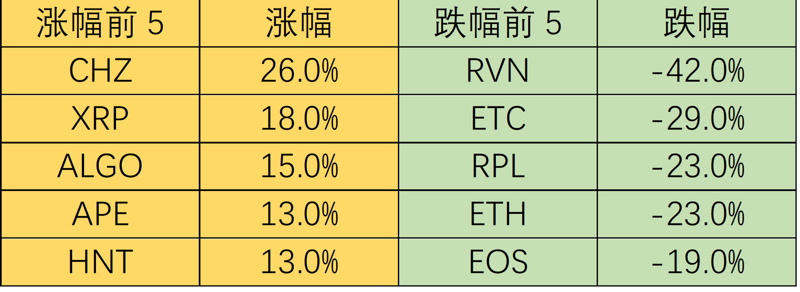 Foresight Ventures市场周报：市场磨底震荡，一级融资深熊