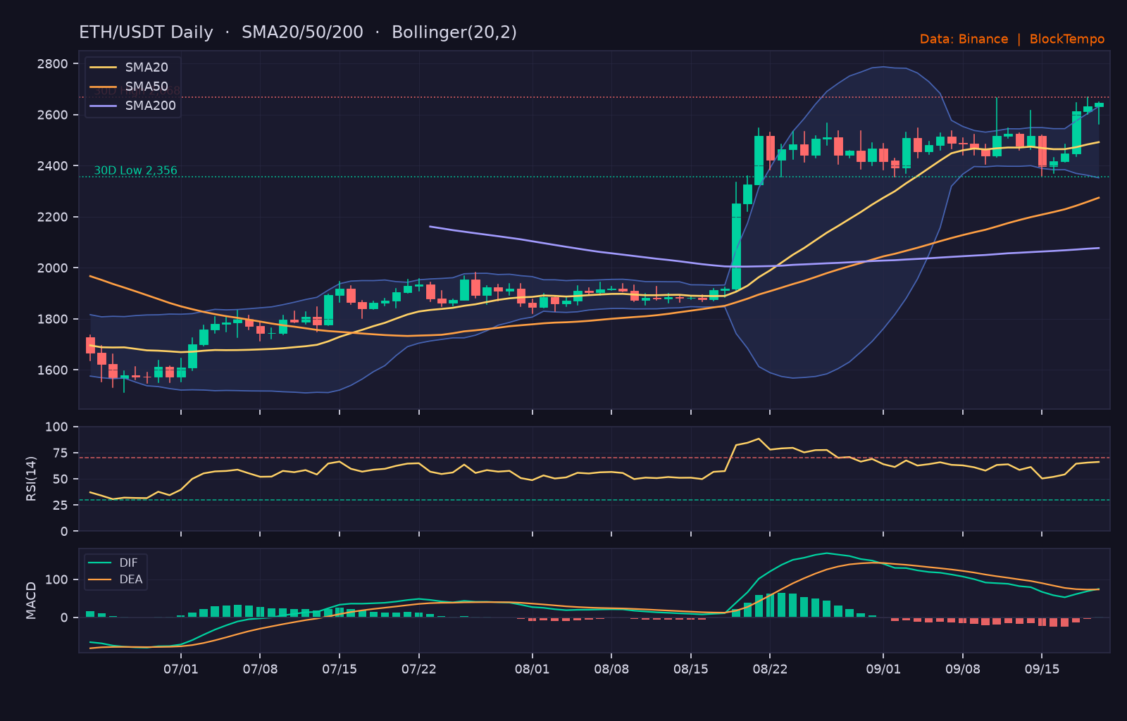 ETH/USDT 日線技術分析（SMA/布林/RSI/MACD）｜Binance
