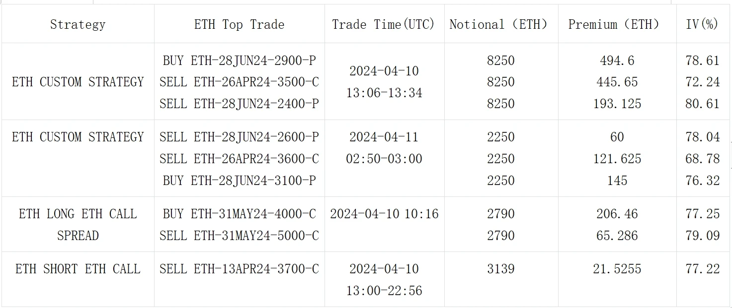 SignalPlus波动率专栏(20240411)：ETH四月底看涨期权被大量抛售，IV持续下滑