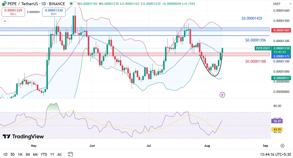 Pepecoin Price ANalysis -8-25