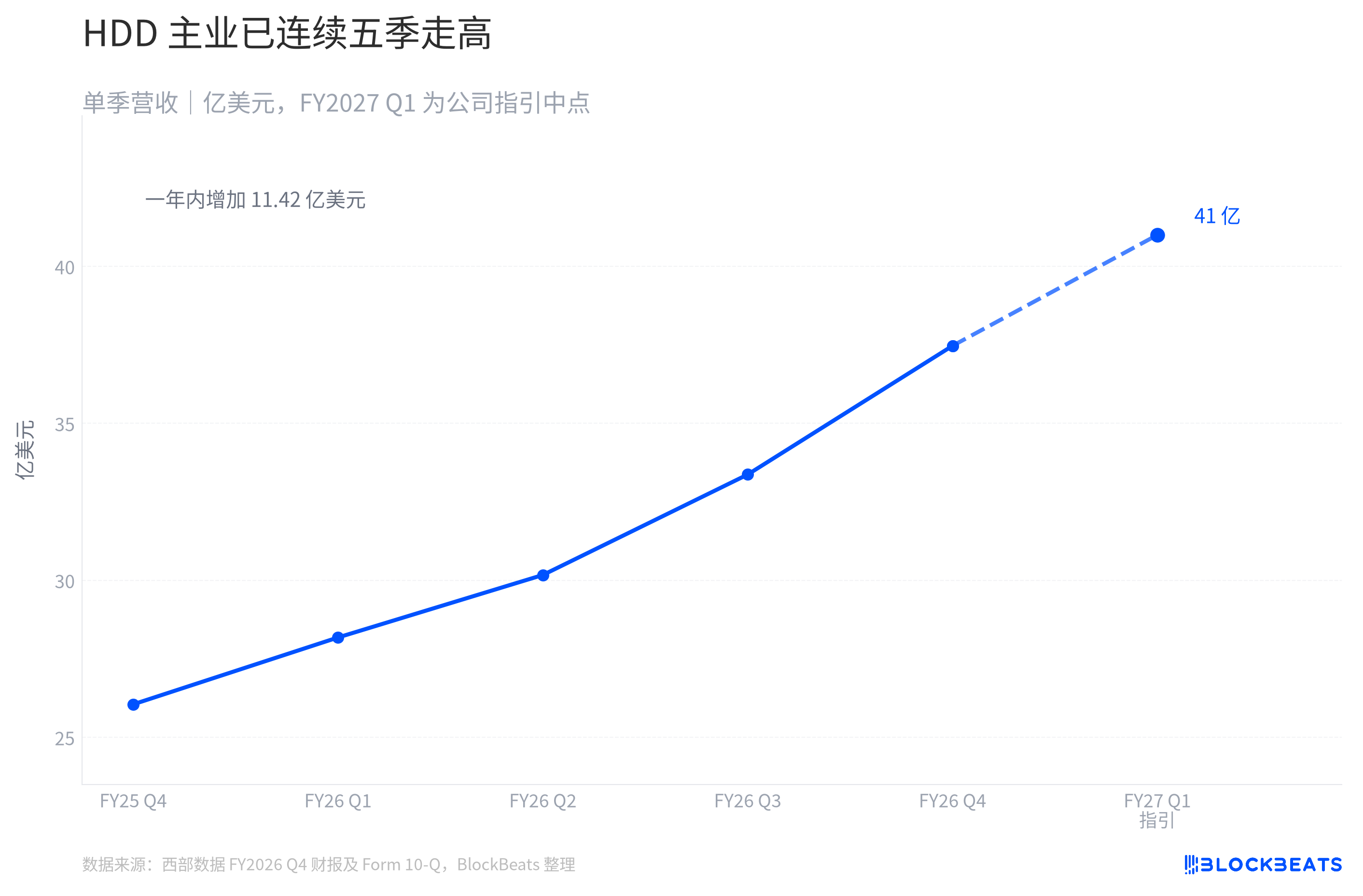 西部数据一季赚了31.95亿美元，但硬盘生意到底赚了多少？