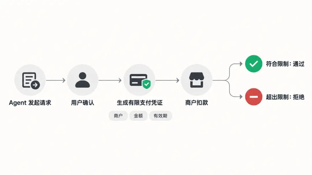 Stripe 的下一张牌：为 AI 支付搭建底座