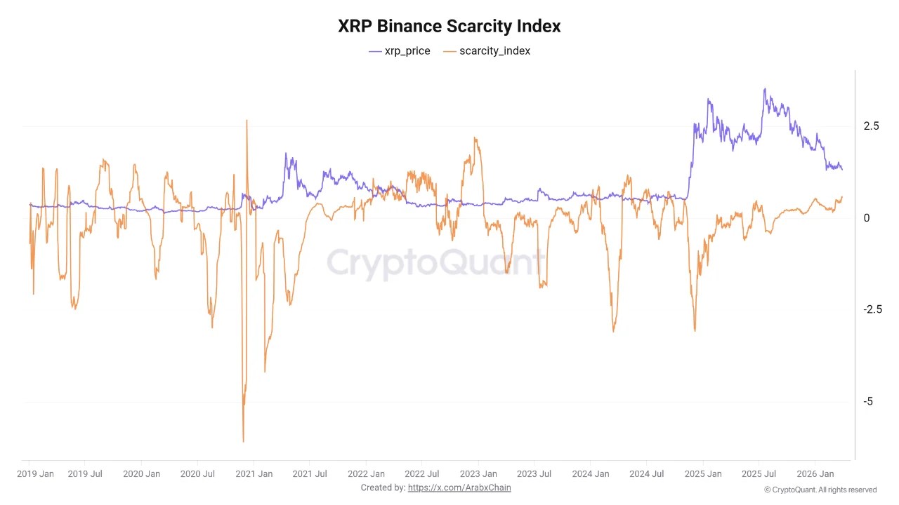XRP Holders Are Pulling Coins Off Exchanges – History Points To A Strong Move