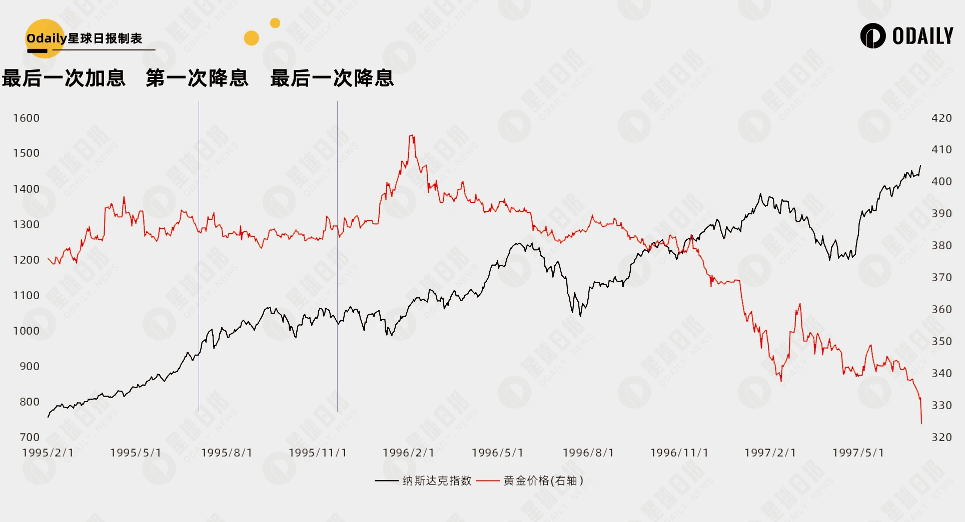 总结35年美国利率周期规律，42天后的降息能开启比特币第二轮牛市吗？