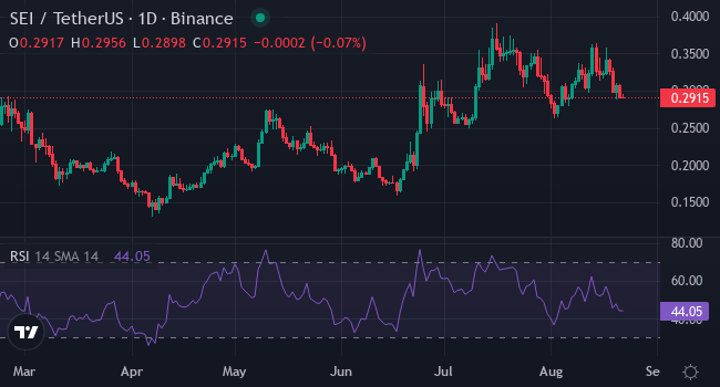 Chart SEI
