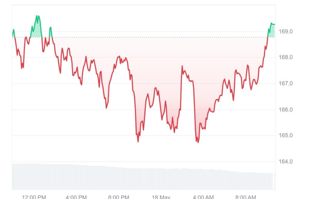 SOL Price Analysis Chart
