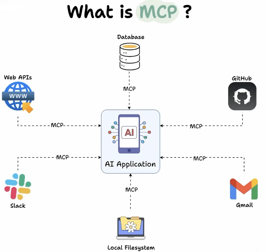 MCP+AI Agent：人工智能应用新框架