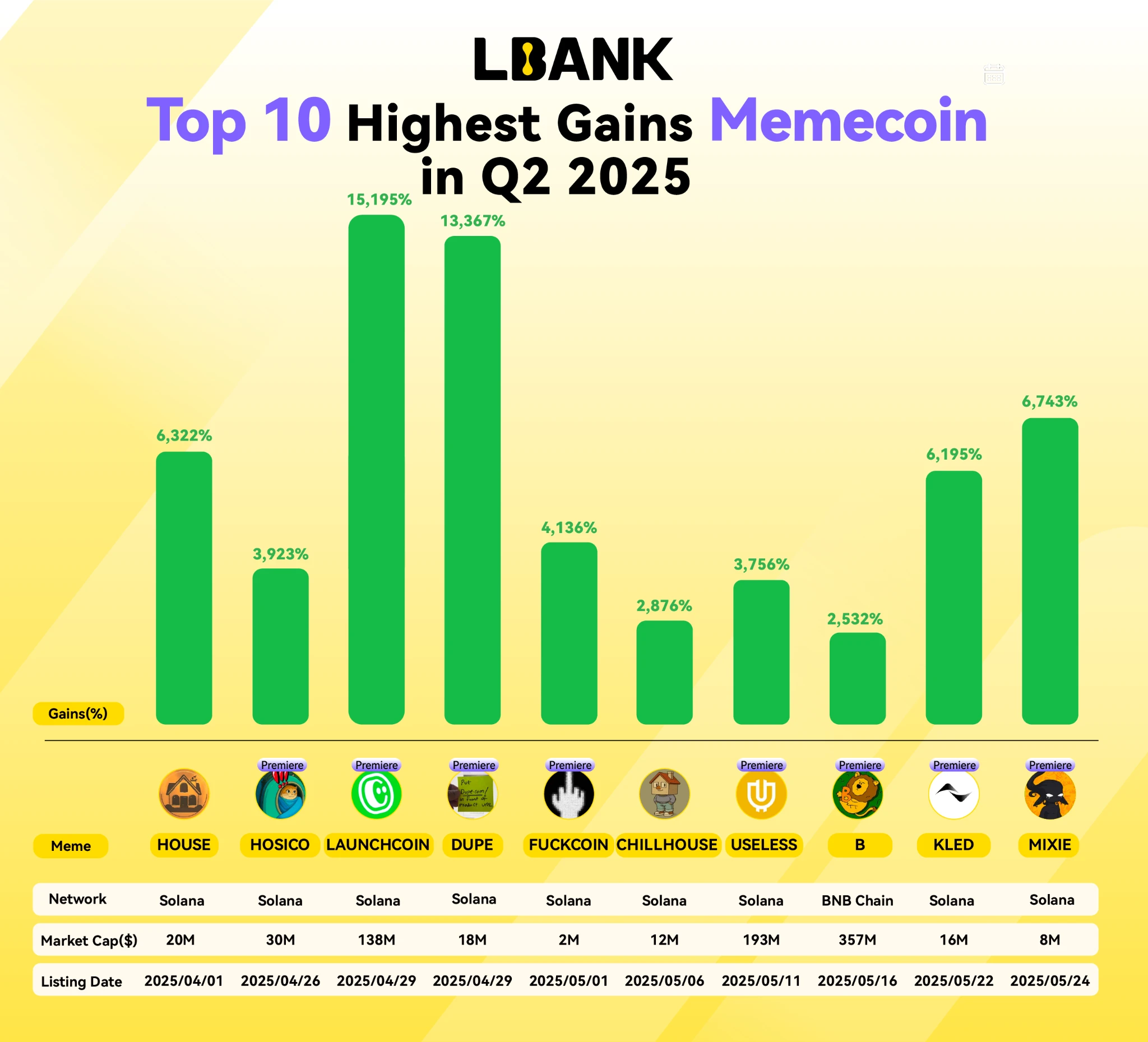 LBank在2025年第二季度持续发力，Meme币交易量增长13%巩固领先地位