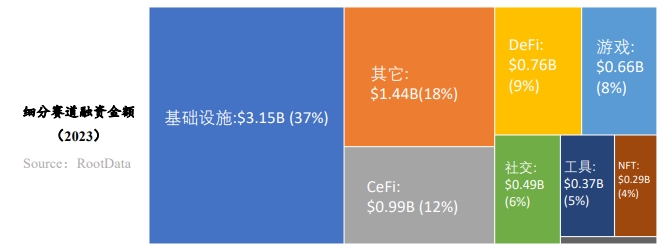 RootData：2023年Web3行业发展研究报告及年度榜单