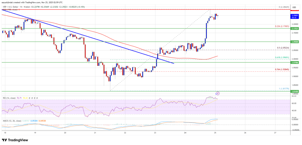 XRP Price Spikes Over 10% With Traders Rushing Back Into the Rally