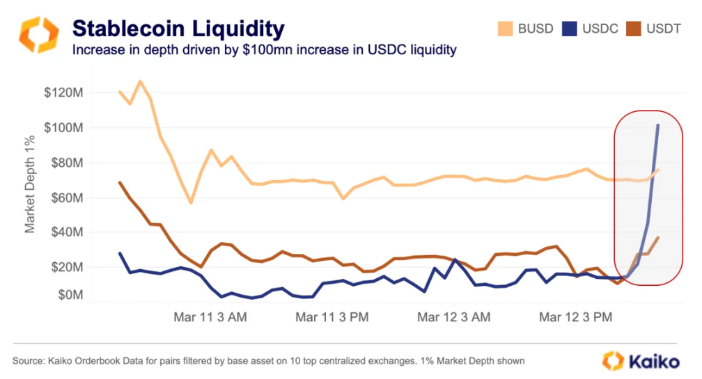 数据复盘USDC危机：是什么导致了脱锚？有哪些连带影响？