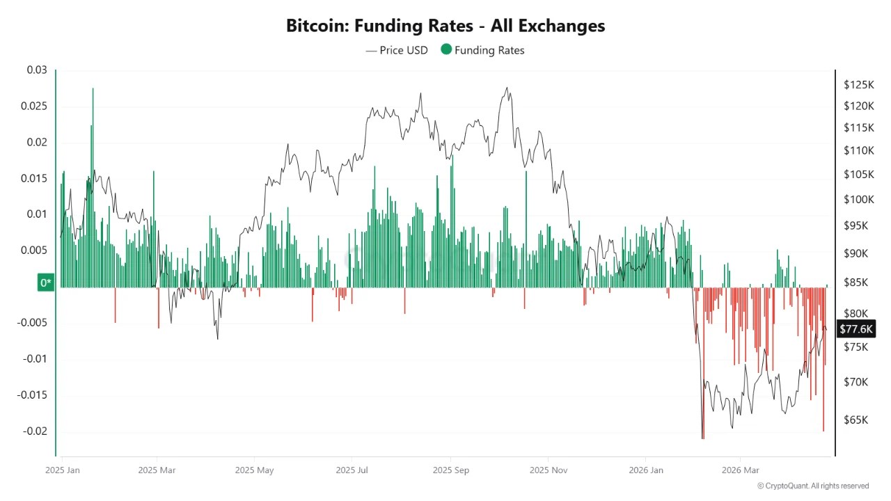 Bitcoin Traders Double Down On Bearish Bets Amid Consolidation – What This Means For Price