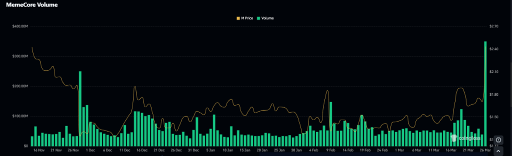 MemeCore Price Volatility Explodes After Hardfork and Perp Listing Surge
