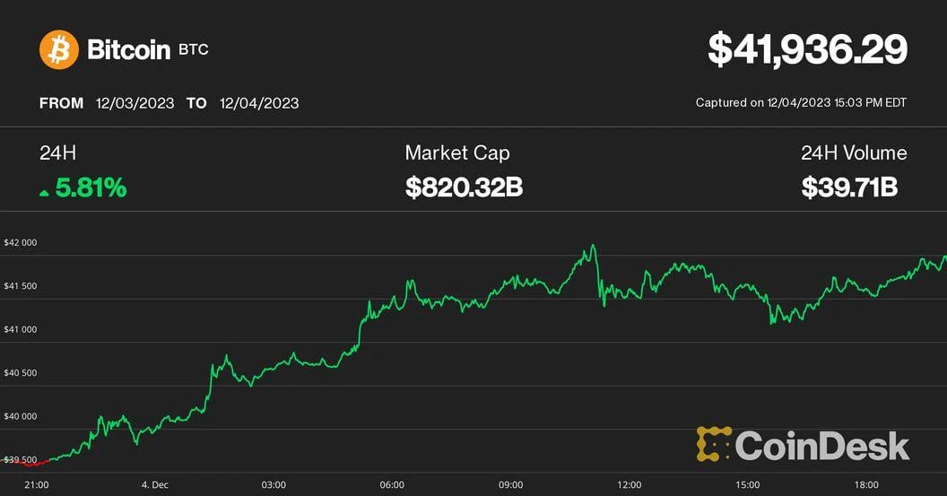 Gryphsis加密货币周报： BTC本年度首次突破42K，加密货币市值超过1.5万亿美元