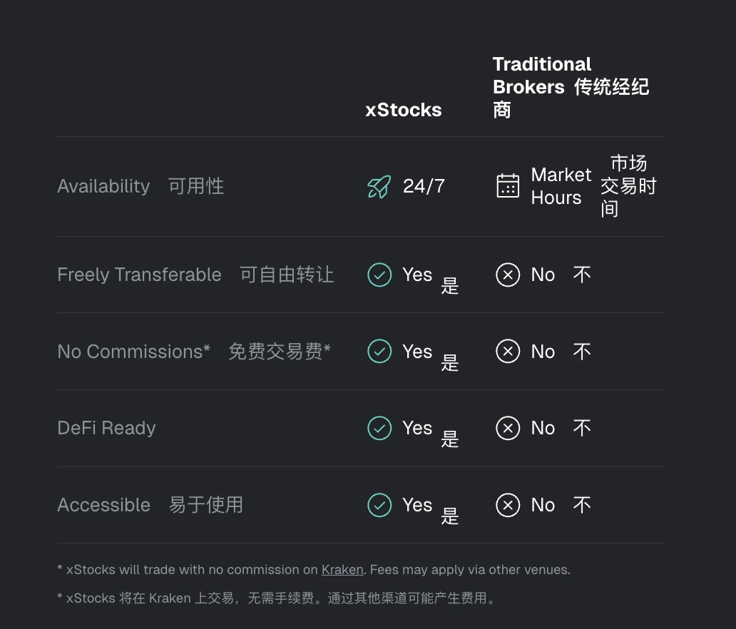 10问xStocks：交易美股代币时，我们到底在交易什么？