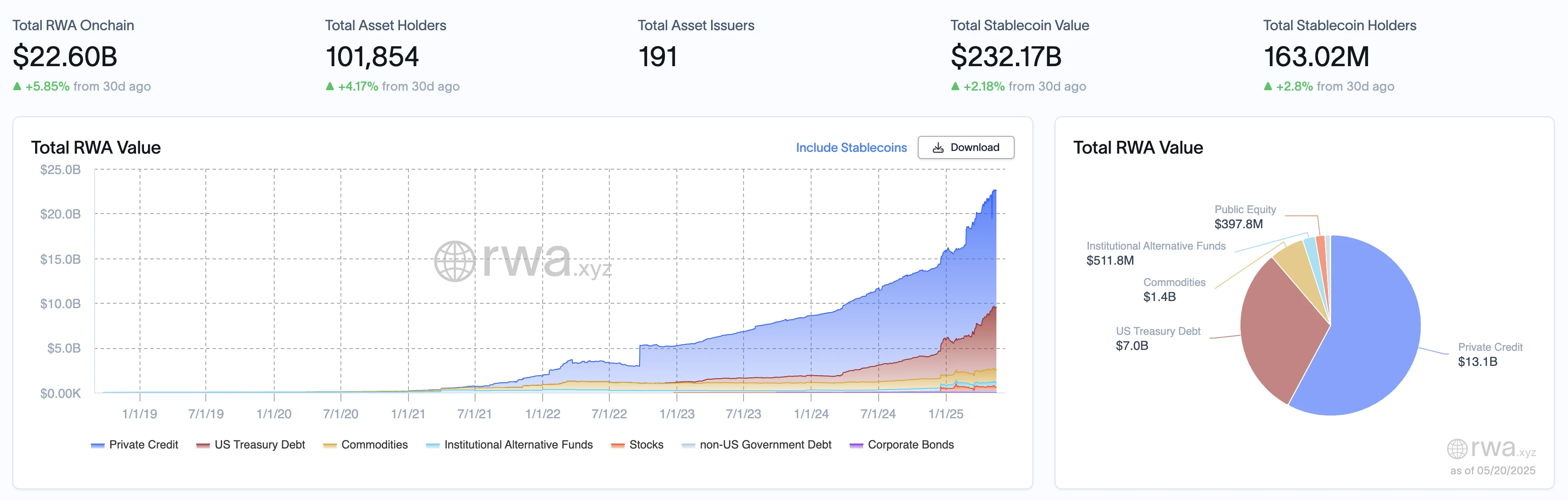 RWA周报｜GENIUS稳定币法案进入正式审议阶段；美SEC发布加密货币经纪商监管新指南（5.14-5.20）