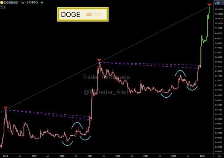 A Much Better Dogecoin Rally Than 2021 Is Coming: Analyst