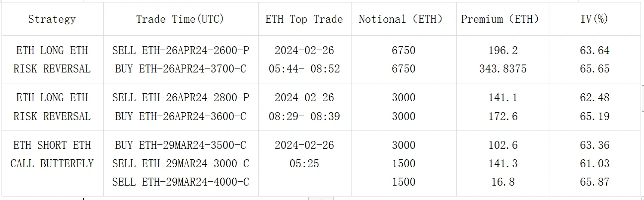 SignalPlus波动率专栏(20240226)：ETH站上3000关口，IV维持高位