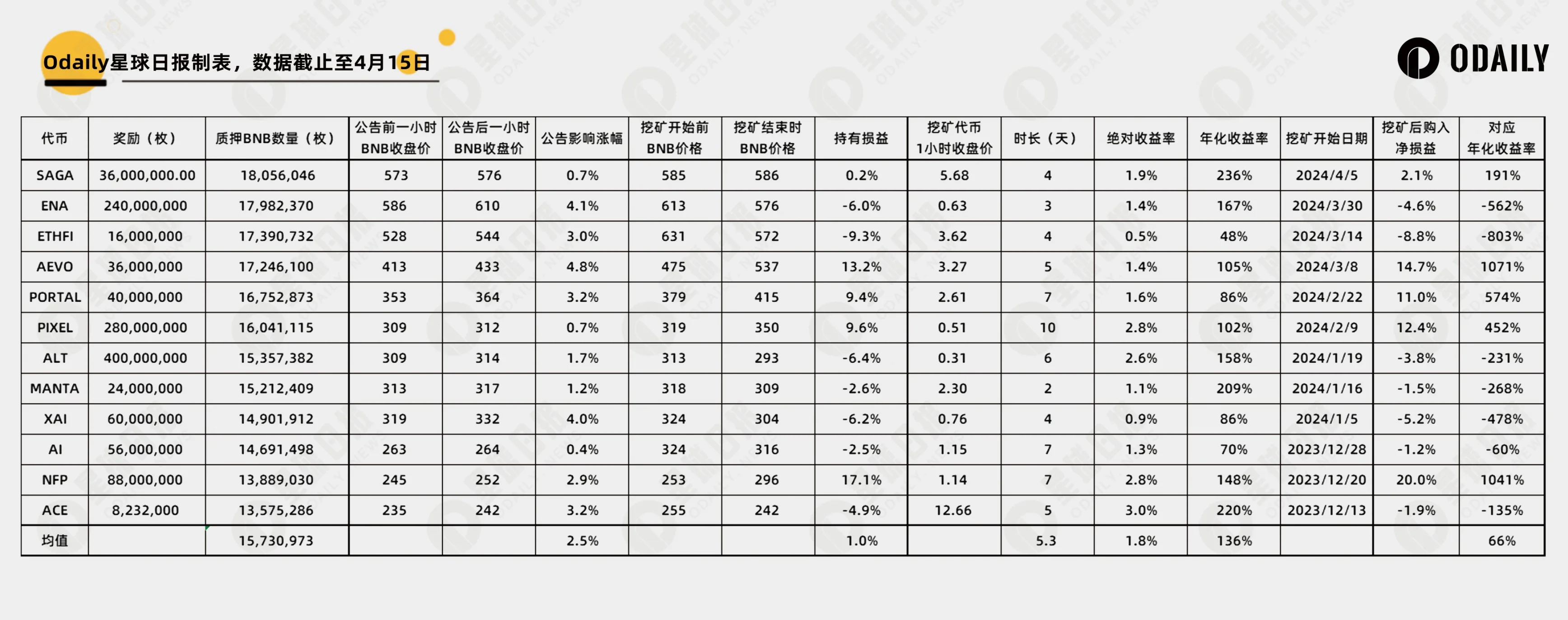 數據複盤12期幣安Launchpool：BNB 還是 FDUSD？長短期策略如何選擇？