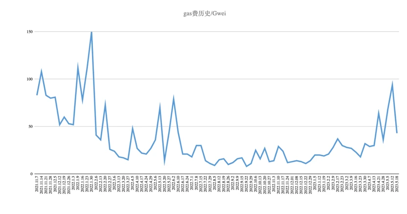 Foresight Ventures市场周报：市场震荡观望，BTC生态狂热