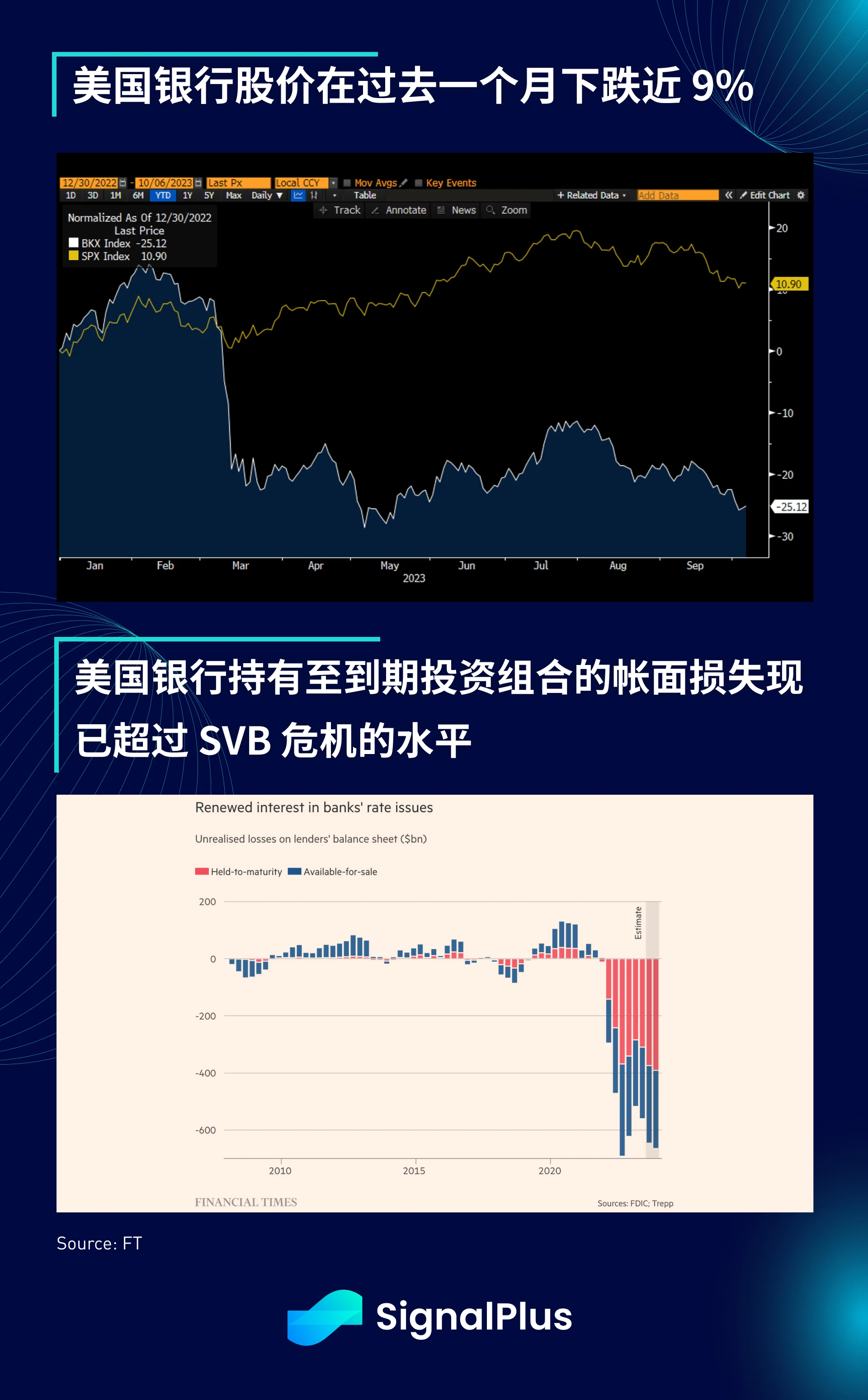 SignalPlus宏观研报(20231006)：美债收益率上升，加密市场融资创三年新低