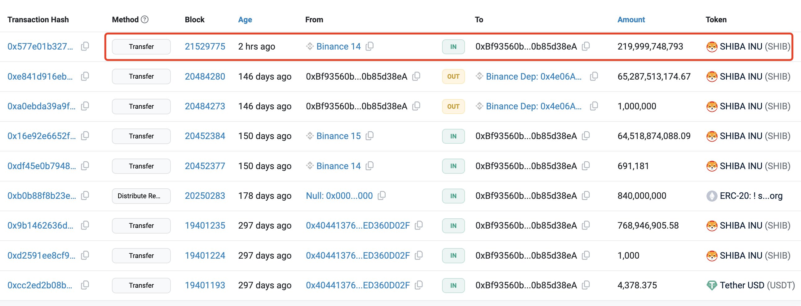 Shiba Inu Whale Takes Out 220 Billion SHIB Worth $4.63M from Binance