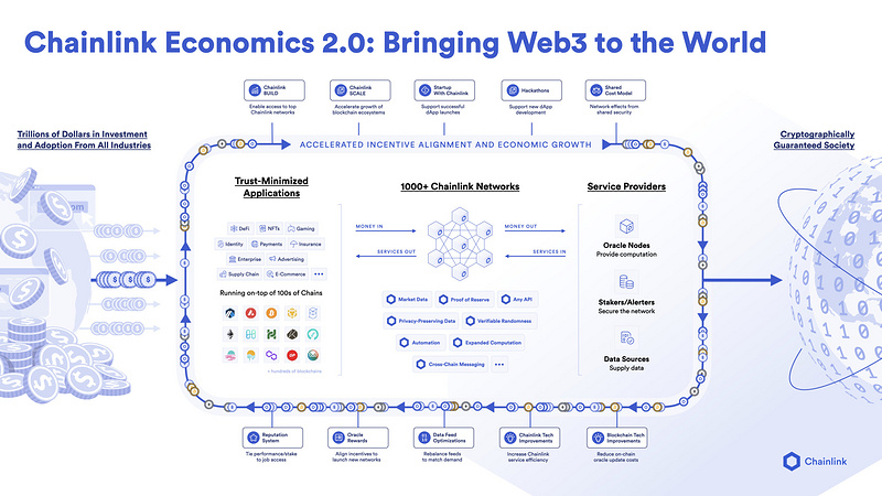 一文读懂Chainlink 2.0经济学权益质押协议以及v0.1版权益质押细则