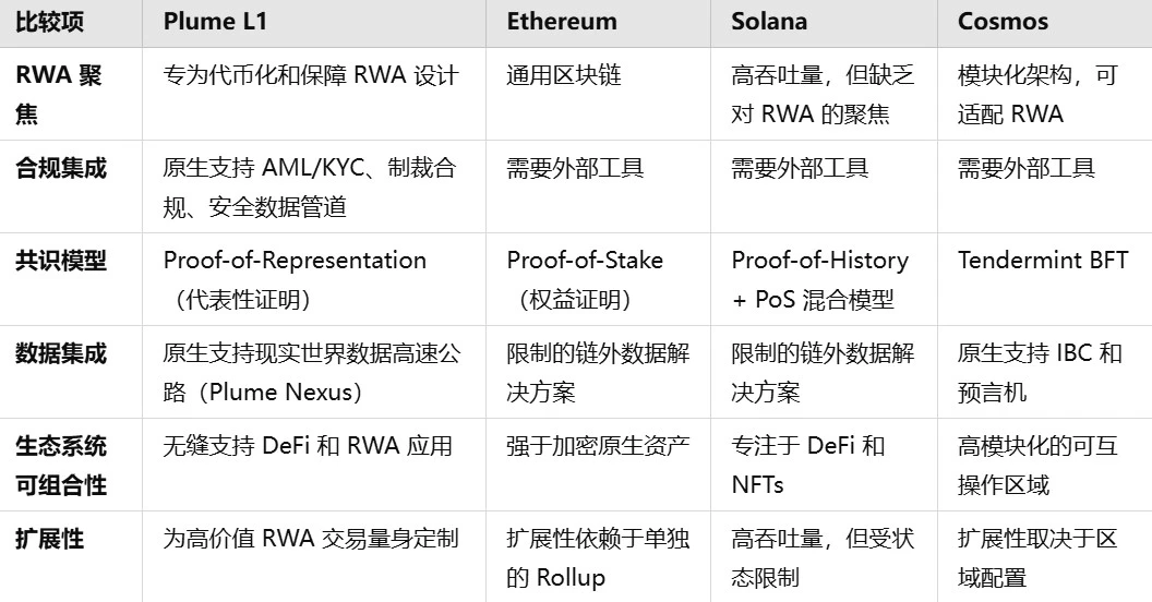 从RWA到RWAfi，Plume会是捕获万亿美元史诗级叙事的Alpha密钥么？