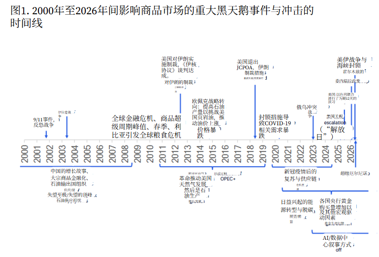 2026下半年，大宗商品进入「高频黑天鹅」时代